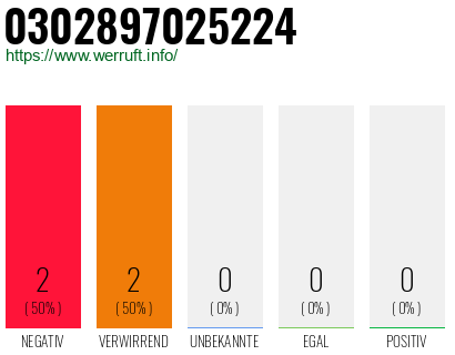 Rufnummer 0302897025224 Telefonnummer 0302897025224