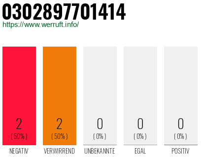 Rufnummer 0302897701414 Telefonnummer 0302897701414