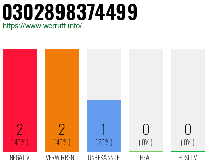 Rufnummer 0302898374499 Telefonnummer 0302898374499