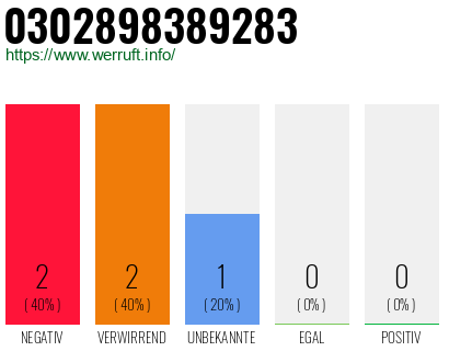 Rufnummer 0302898389283 Telefonnummer 0302898389283