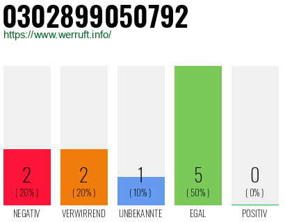 Rufnummer 0302899050792 Telefonnummer 0302899050792