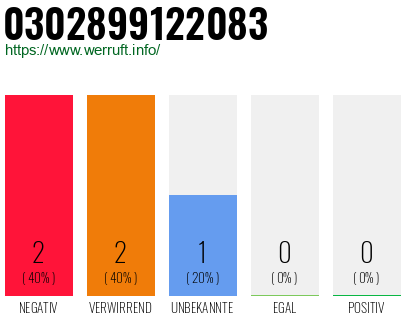Rufnummer 0302899122083 Telefonnummer 0302899122083