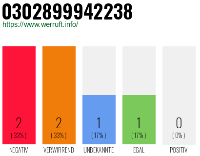 Rufnummer 0302899942238 Telefonnummer 0302899942238