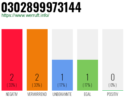 Rufnummer 0302899973144 Telefonnummer 0302899973144