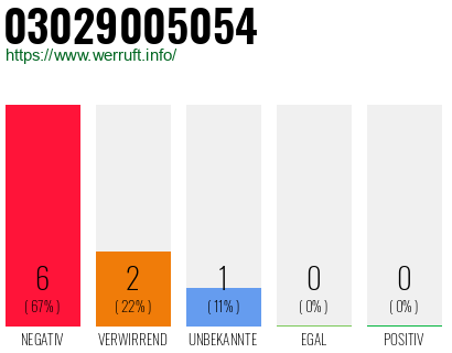 Rufnummer 03029005054 Telefonnummer 03029005054