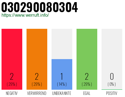 Rufnummer 030290080304 Telefonnummer 030290080304