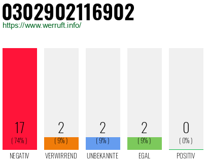 Rufnummer 0302902116902 Telefonnummer 0302902116902