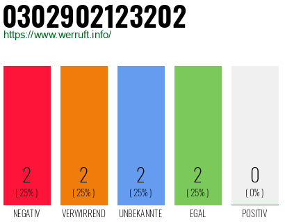 Rufnummer 0302902123202 Telefonnummer 0302902123202