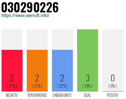 Rufnummer 030290226 Telefonnummer 030290226