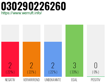 Rufnummer 030290226260 Telefonnummer 030290226260