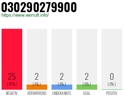 Rufnummer 030290279900 Telefonnummer 030290279900