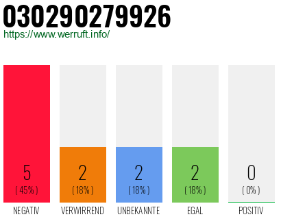 Rufnummer 030290279926 Telefonnummer 030290279926