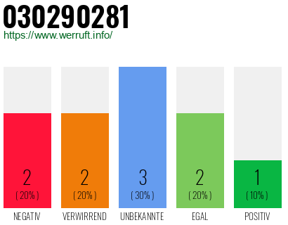 Rufnummer 030290281 Telefonnummer 030290281