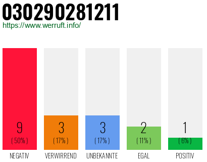 Rufnummer 030290281211 Telefonnummer 030290281211