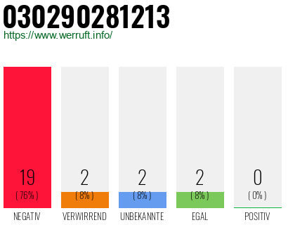 Rufnummer 030290281213 Telefonnummer 030290281213
