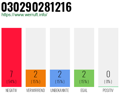 Rufnummer 030290281216 Telefonnummer 030290281216