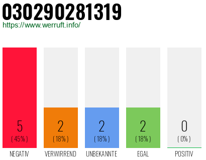 Rufnummer 030290281319 Telefonnummer 030290281319