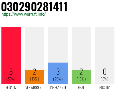 Rufnummer 030290281411 Telefonnummer 030290281411