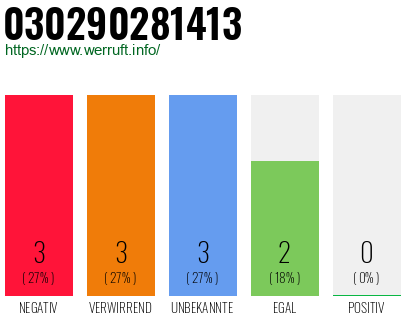 Rufnummer 030290281413 Telefonnummer 030290281413