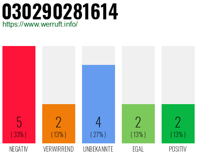 Rufnummer 030290281614 Telefonnummer 030290281614