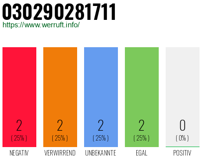 Rufnummer 030290281711 Telefonnummer 030290281711