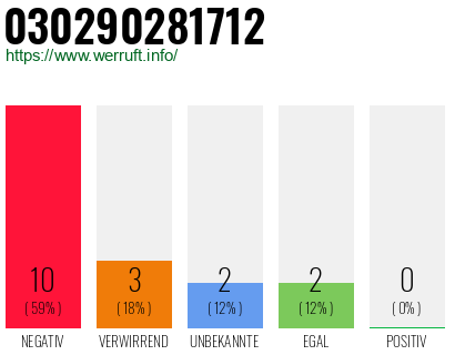 Rufnummer 030290281712 Telefonnummer 030290281712