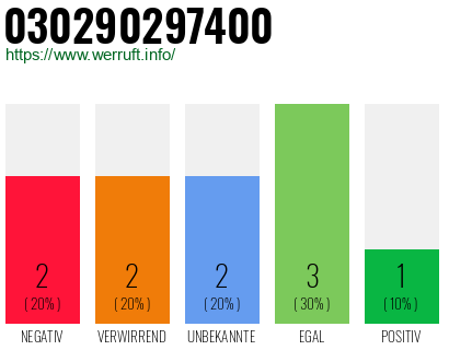 Rufnummer 030290297400 Telefonnummer 030290297400