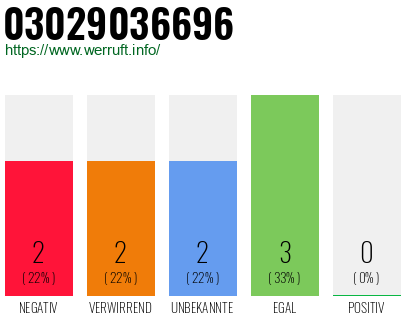 Rufnummer 03029036696 Telefonnummer 03029036696