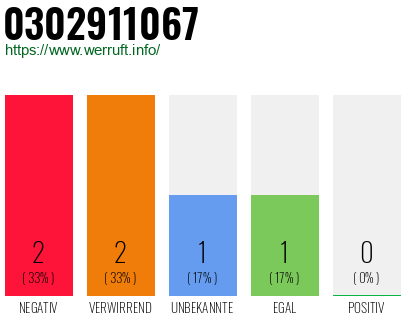 Rufnummer 0302911067 Telefonnummer 0302911067