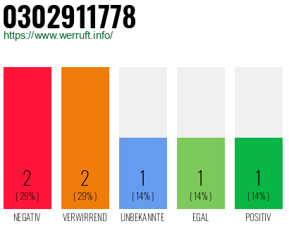 Rufnummer 0302911778 Telefonnummer 0302911778