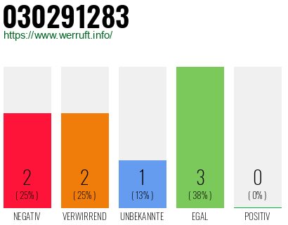 Rufnummer 030291283 Telefonnummer 030291283