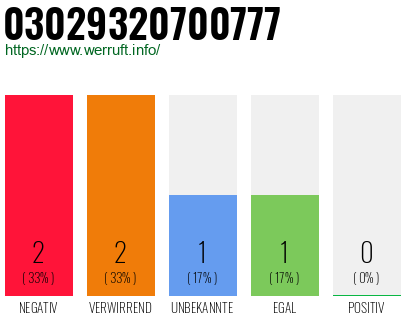 Rufnummer 03029320700777 Telefonnummer 03029320700777