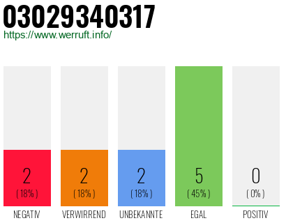 Rufnummer 03029340317 Telefonnummer 03029340317