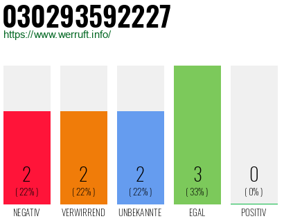 Rufnummer 030293592227 Telefonnummer 030293592227