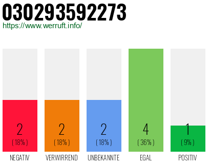 Rufnummer 030293592273 Telefonnummer 030293592273
