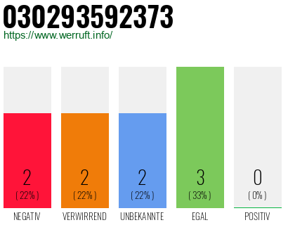 Rufnummer 030293592373 Telefonnummer 030293592373