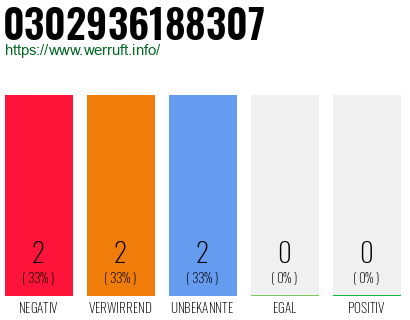 Rufnummer 0302936188307 Telefonnummer 0302936188307