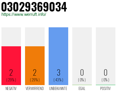 Rufnummer 03029369034 Telefonnummer 03029369034