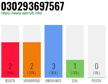 Rufnummer 030293697567 Telefonnummer 030293697567