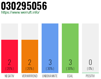 Rufnummer 030295056 Telefonnummer 030295056