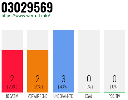 Rufnummer 03029569 Telefonnummer 03029569