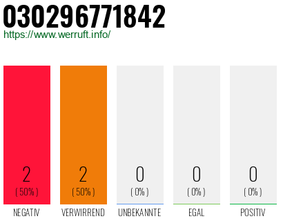 Rufnummer 030296771842 Telefonnummer 030296771842