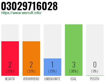 Rufnummer 03029716028 Telefonnummer 03029716028
