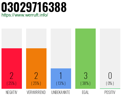 Rufnummer 03029716388 Telefonnummer 03029716388