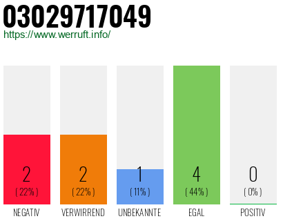 Rufnummer 03029717049 Telefonnummer 03029717049