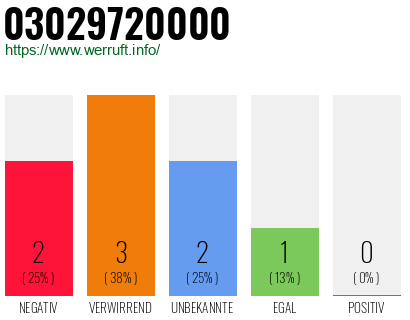Rufnummer 03029720000 Telefonnummer 03029720000