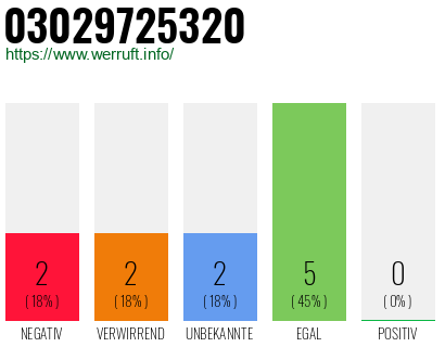 Rufnummer 03029725320 Telefonnummer 03029725320