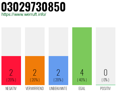 Rufnummer 03029730850 Telefonnummer 03029730850