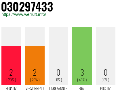 Rufnummer 030297433 Telefonnummer 030297433