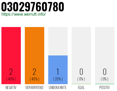 Rufnummer 03029760780 Telefonnummer 03029760780